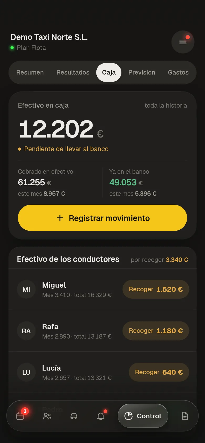 Caja: 12.202 euros de efectivo en caja y lo que hay que recoger a cada conductor